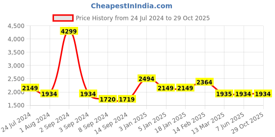tatacliq.com Levi's 511 Dark Indigo Slim Fit Jeans levi's Price History Graph from 24 Jul 2024 to 28 Oct 2025