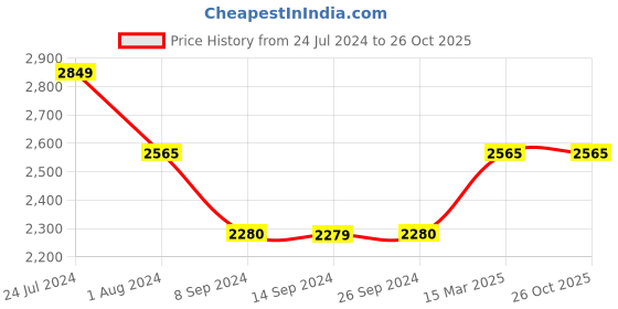 tatacliq.com Levi's 511 Dark Indigo Slim Fit Jeans levi's Price History Graph from 24 Jul 2024 to 25 Oct 2025