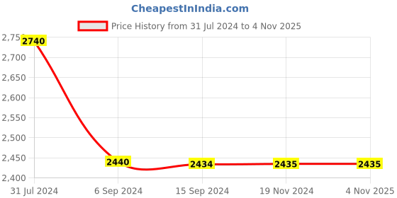 tatacliq.com Levi's 511 Dark Indigo Slim Fit Jeans levi's Price History Graph from 31 Jul 2024 to 4 Nov 2025