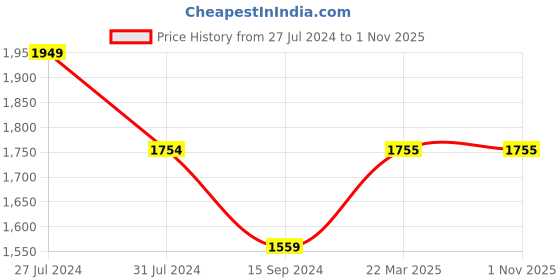 tatacliq.com Levi's 511 Dark Indigo Slim Fit Jeans levi's Price History Graph from 27 Jul 2024 to 31 Oct 2025