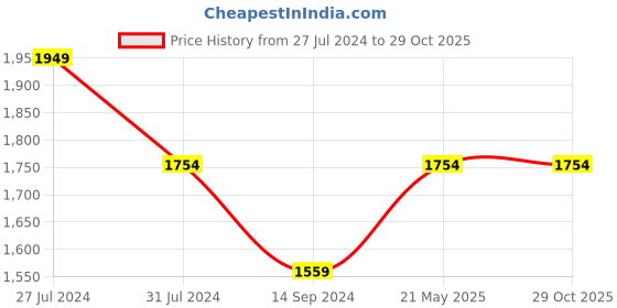 tatacliq.com Levi's 511 Dark Indigo Slim Fit Jeans levi's Price History Graph from 27 Jul 2024 to 29 Oct 2025