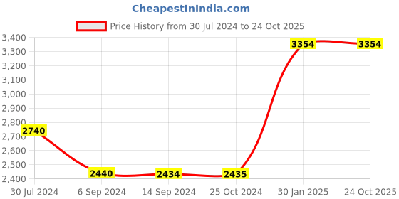tatacliq.com Levi's 511 Dark Indigo Slim Fit Jeans levi's Price History Graph from 30 Jul 2024 to 23 Oct 2025