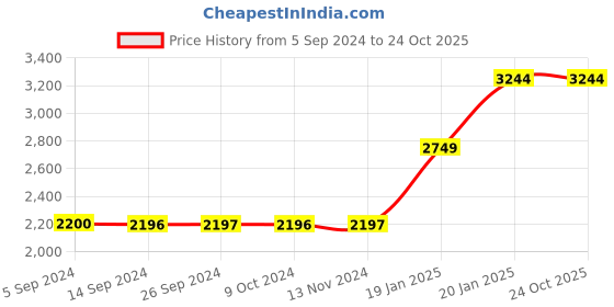 tatacliq.com Levi's 511 Dark Indigo Slim Fit Jeans levi's Price History Graph from 5 Sep 2024 to 23 Oct 2025