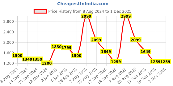 tatacliq.com Levi's 511 Dark Indigo Slim Fit Jeans levi's Price History Graph from 8 Aug 2024 to 1 Dec 2025