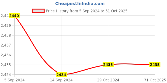 tatacliq.com Levi's 511 Dark Indigo Slim Fit Jeans levi's Price History Graph from 5 Sep 2024 to 30 Oct 2025