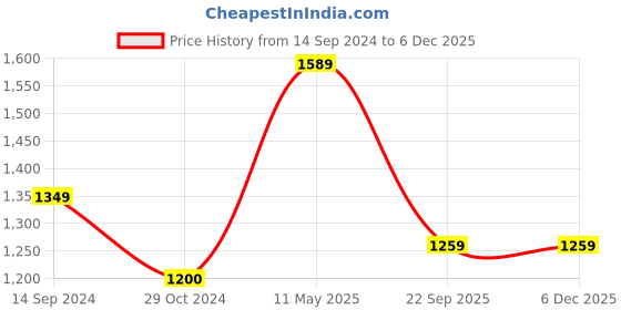 tatacliq.com Levi's 511 Dark Indigo Slim Fit Jeans levi's Price History Graph from 14 Sep 2024 to 5 Dec 2025
