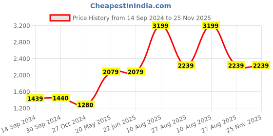 tatacliq.com Levi's 511 Dark Indigo Slim Fit Jeans levi's Price History Graph from 14 Sep 2024 to 25 Nov 2025