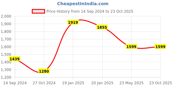 tatacliq.com Levi's 511 Dark Indigo Slim Fit Jeans levi's Price History Graph from 14 Sep 2024 to 23 Oct 2025