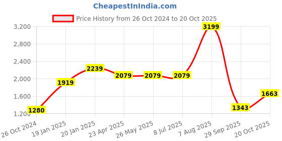 tatacliq.com Levi's 511 Dark Indigo Slim Fit Jeans levi's Price History Graph from 26 Oct 2024 to 20 Oct 2025