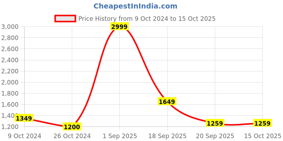 tatacliq.com Levi's 511 Dark Indigo Slim Fit Jeans levi's Price History Graph from 9 Oct 2024 to 15 Oct 2025