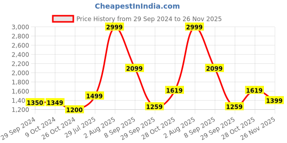 tatacliq.com Levi's 511 Dark Indigo Slim Fit Jeans levi's Price History Graph from 29 Sep 2024 to 26 Nov 2025