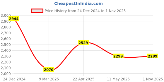 tatacliq.com Levi's 511 Dark Indigo Slim Fit Jeans levi's Price History Graph from 24 Dec 2024 to 31 Oct 2025