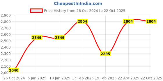 tatacliq.com Levi's 511 Dark Indigo Slim Fit Jeans levi's Price History Graph from 26 Oct 2024 to 22 Oct 2025