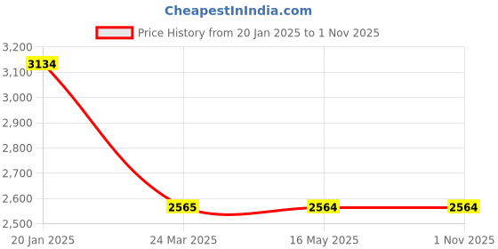 tatacliq.com Levi's 511 Dark Indigo Slim Fit Jeans levi's Price History Graph from 20 Jan 2025 to 31 Oct 2025