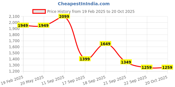 tatacliq.com Levi's 511 Dark Indigo Slim Fit Jeans levi's Price History Graph from 19 Feb 2025 to 19 Oct 2025