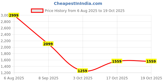 tatacliq.com Levi's 511 Dark Indigo Slim Fit Jeans levi's Price History Graph from 6 Aug 2025 to 19 Oct 2025