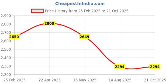 tatacliq.com Levi's 511 Grey Cotton Slim Fit Jeans levi's Price History Graph from 25 Feb 2025 to 20 Oct 2025