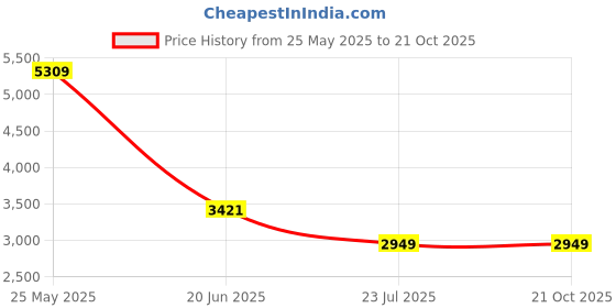 tatacliq.com Levi's 511 Grey Cotton Slim Fit Jeans levi's Price History Graph from 25 May 2025 to 21 Oct 2025