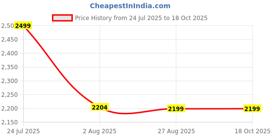 tatacliq.com Levi's 511 Grey Cotton Slim Fit Jeans levi's Price History Graph from 24 Jul 2025 to 18 Oct 2025