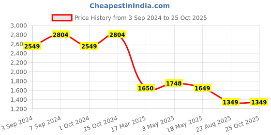 tatacliq.com Levi's 511 Grey Slim Fit Jeans levi's Price History Graph from 3 Sep 2024 to 24 Oct 2025