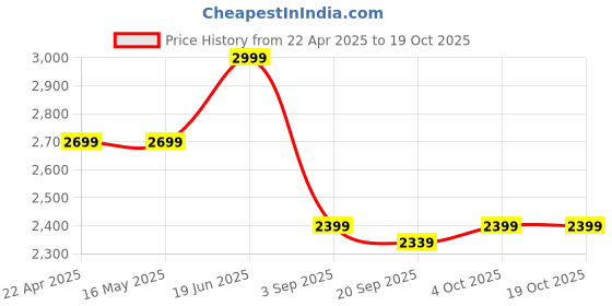 tatacliq.com Levi's 511 Grey Slim Fit Jeans levi's Price History Graph from 22 Apr 2025 to 18 Oct 2025