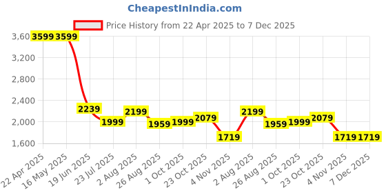 tatacliq.com Levi's 511 Grey Slim Fit Jeans levi's Price History Graph from 22 Apr 2025 to 7 Dec 2025
