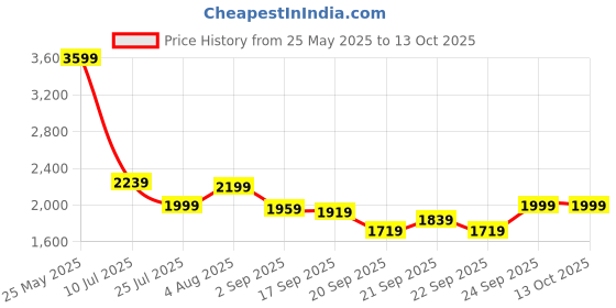 tatacliq.com Levi's 511 Grey Slim Fit Jeans levi's Price History Graph from 25 May 2025 to 13 Oct 2025