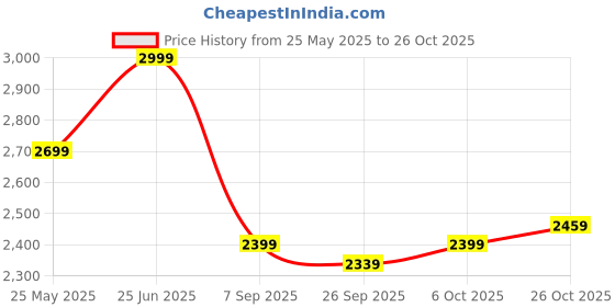 tatacliq.com Levi's 511 Grey Slim Fit Jeans levi's Price History Graph from 25 May 2025 to 26 Oct 2025