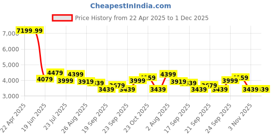 tatacliq.com Levi's 511 Grey Slim Fit Jeans levi's Price History Graph from 22 Apr 2025 to 1 Dec 2025