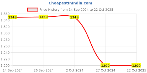 tatacliq.com Levi's 511 Indigo Cotton Slim Fit Jeans levi's Price History Graph from 14 Sep 2024 to 21 Oct 2025