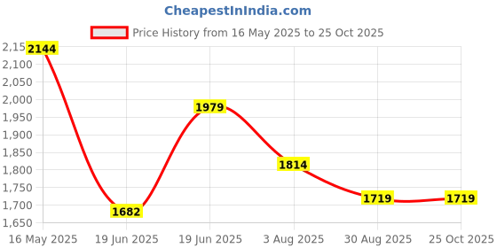 tatacliq.com Levi's 511 Indigo Cotton Slim Fit Jeans levi's Price History Graph from 16 May 2025 to 24 Oct 2025