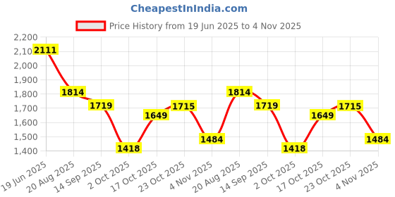 tatacliq.com Levi's 511 Indigo Cotton Slim Fit Jeans levi's Price History Graph from 19 Jun 2025 to 4 Nov 2025