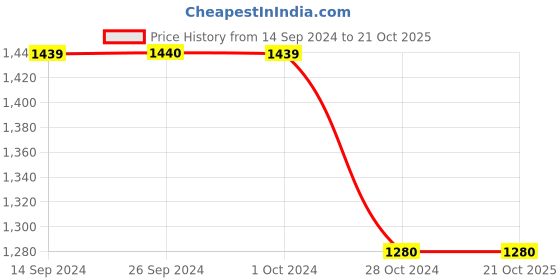 tatacliq.com Levi's 511 Indigo Slim Fit Jeans levi's Price History Graph from 14 Sep 2024 to 21 Oct 2025