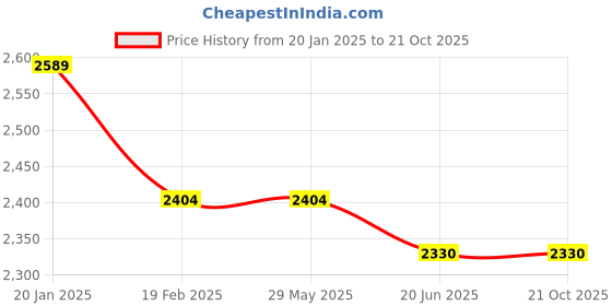 tatacliq.com Levi's 511 Indigo Slim Fit Jeans levi's Price History Graph from 20 Jan 2025 to 20 Oct 2025