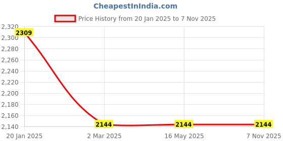 tatacliq.com Levi's 511 Indigo Slim Fit Jeans levi's Price History Graph from 20 Jan 2025 to 7 Nov 2025