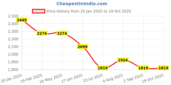tatacliq.com Levi's 511 Indigo Slim Fit Jeans levi's Price History Graph from 20 Jan 2025 to 17 Oct 2025