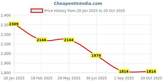 tatacliq.com Levi's 511 Indigo Slim Fit Jeans levi's Price History Graph from 20 Jan 2025 to 20 Oct 2025