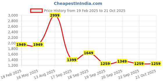 tatacliq.com Levi's 511 Indigo Slim Fit Jeans levi's Price History Graph from 19 Feb 2025 to 20 Oct 2025