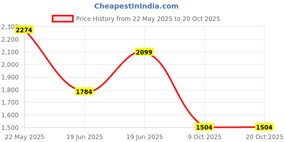 tatacliq.com Levi's 511 Indigo Slim Fit Jeans levi's Price History Graph from 22 May 2025 to 20 Oct 2025