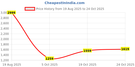 tatacliq.com Levi's 511 Indigo Slim Fit Jeans levi's Price History Graph from 19 Aug 2025 to 24 Oct 2025