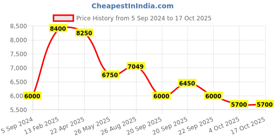 tatacliq.com Levi's 511 Light Blue Distressed Relaxed Fit Mid Rise Jeans levi's Price History Graph from 5 Sep 2024 to 16 Oct 2025