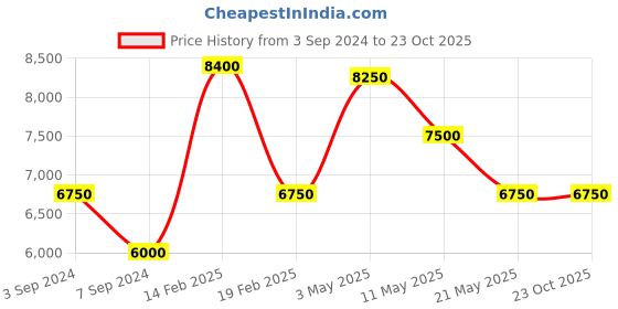 tatacliq.com Levi's 511 Light Blue Distressed Relaxed Fit Mid Rise Jeans levi's Price History Graph from 3 Sep 2024 to 23 Oct 2025