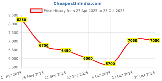 tatacliq.com Levi's 511 Light Blue Distressed Relaxed Fit Mid Rise Jeans levi's Price History Graph from 27 Apr 2025 to 23 Oct 2025