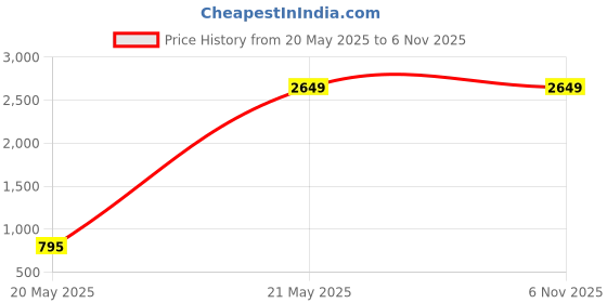 tatacliq.com Levi's 511 Light Blue Slim Fit Jeans levi's Price History Graph from 20 May 2025 to 2 Nov 2025