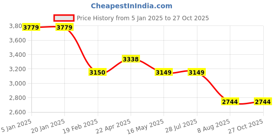 tatacliq.com Levi's 511 Light Blue Slim Fit Jeans levi's Price History Graph from 5 Jan 2025 to 27 Oct 2025