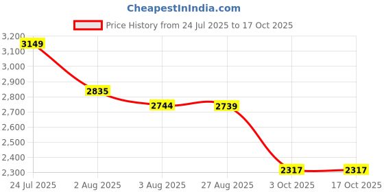 tatacliq.com Levi's 511 Light Blue Slim Fit Jeans levi's Price History Graph from 24 Jul 2025 to 16 Oct 2025