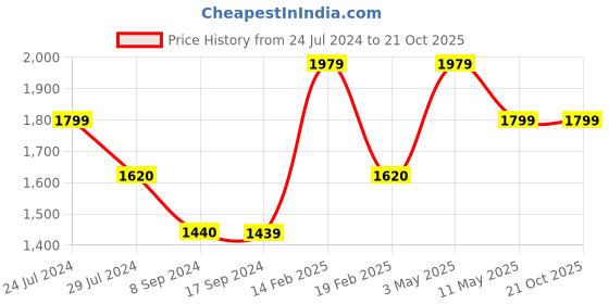 tatacliq.com Levi's 511 Light Indigo Slim Fit Jeans levi's Price History Graph from 24 Jul 2024 to 21 Oct 2025