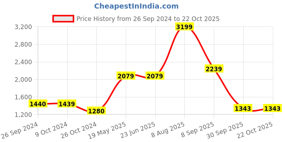 tatacliq.com Levi's 511 Light Indigo Slim Fit Jeans levi's Price History Graph from 26 Sep 2024 to 21 Oct 2025