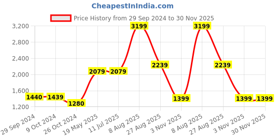 tatacliq.com Levi's 511 Light Indigo Slim Fit Jeans levi's Price History Graph from 29 Sep 2024 to 30 Nov 2025