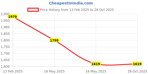 tatacliq.com Levi's 511 Light Indigo Slim Fit Jeans levi's Price History Graph from 13 Feb 2025 to 28 Oct 2025